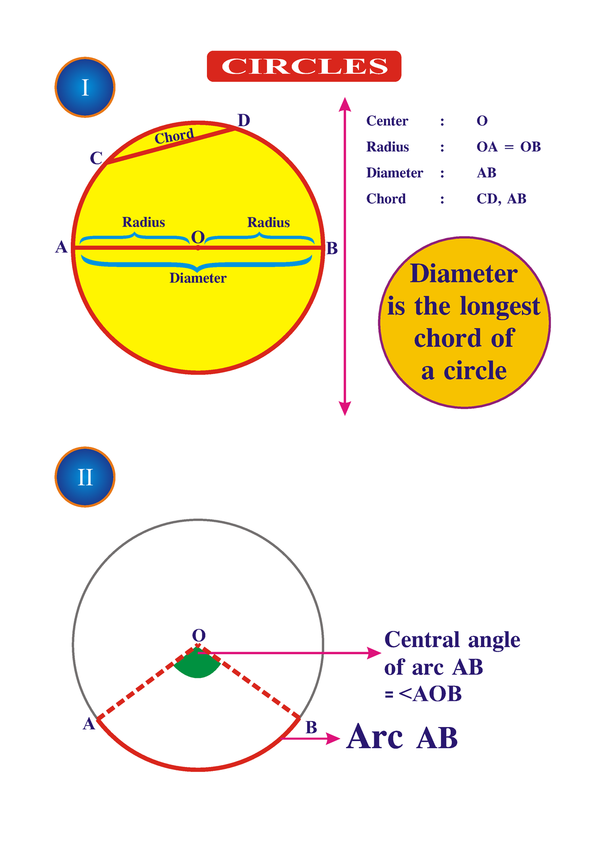 Circles Facts And Formulae - CIRCLES I II C D O O } } } Cho d r Radius ...