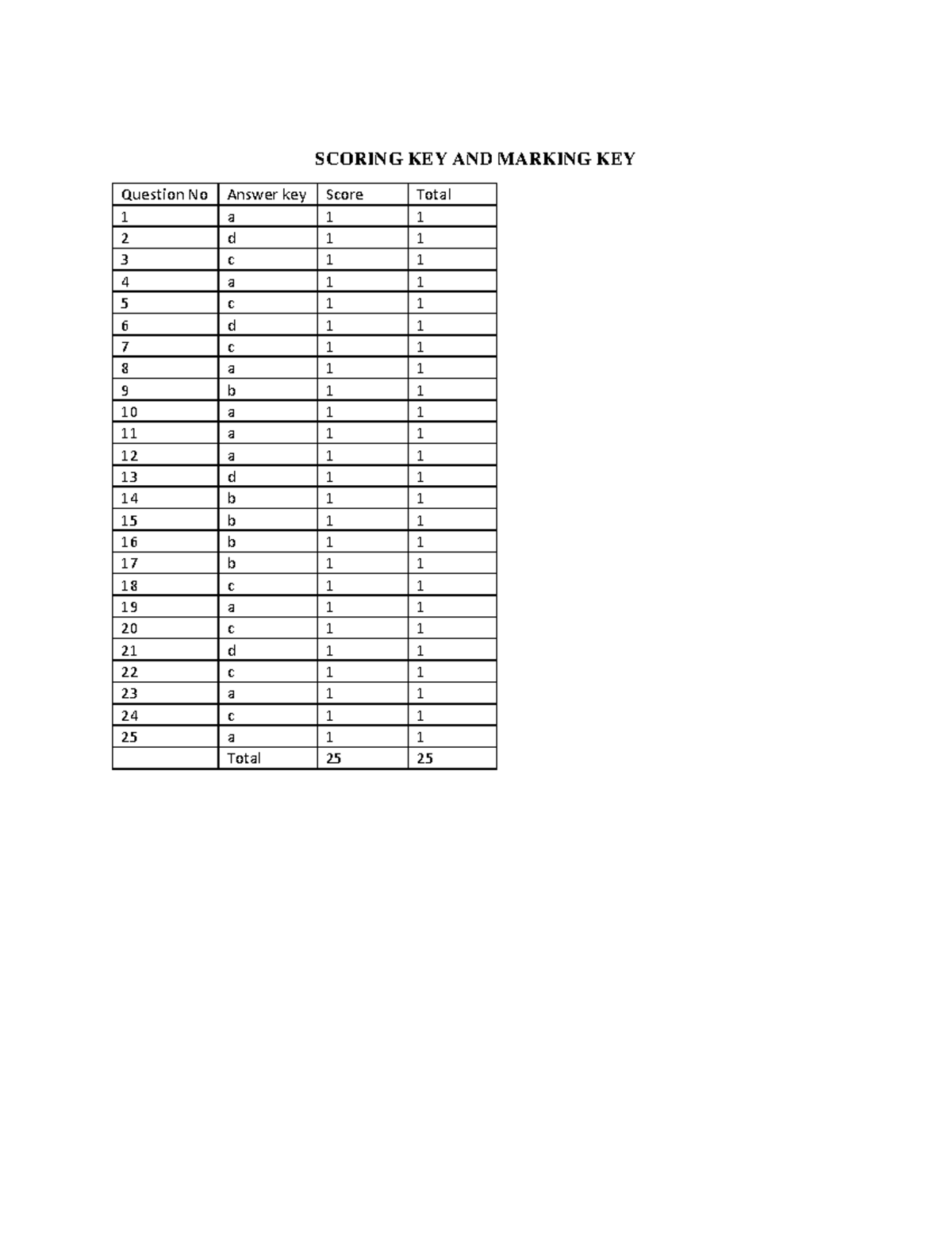 Test construction Education SCORING KEY AND MARKING KEY 1 a