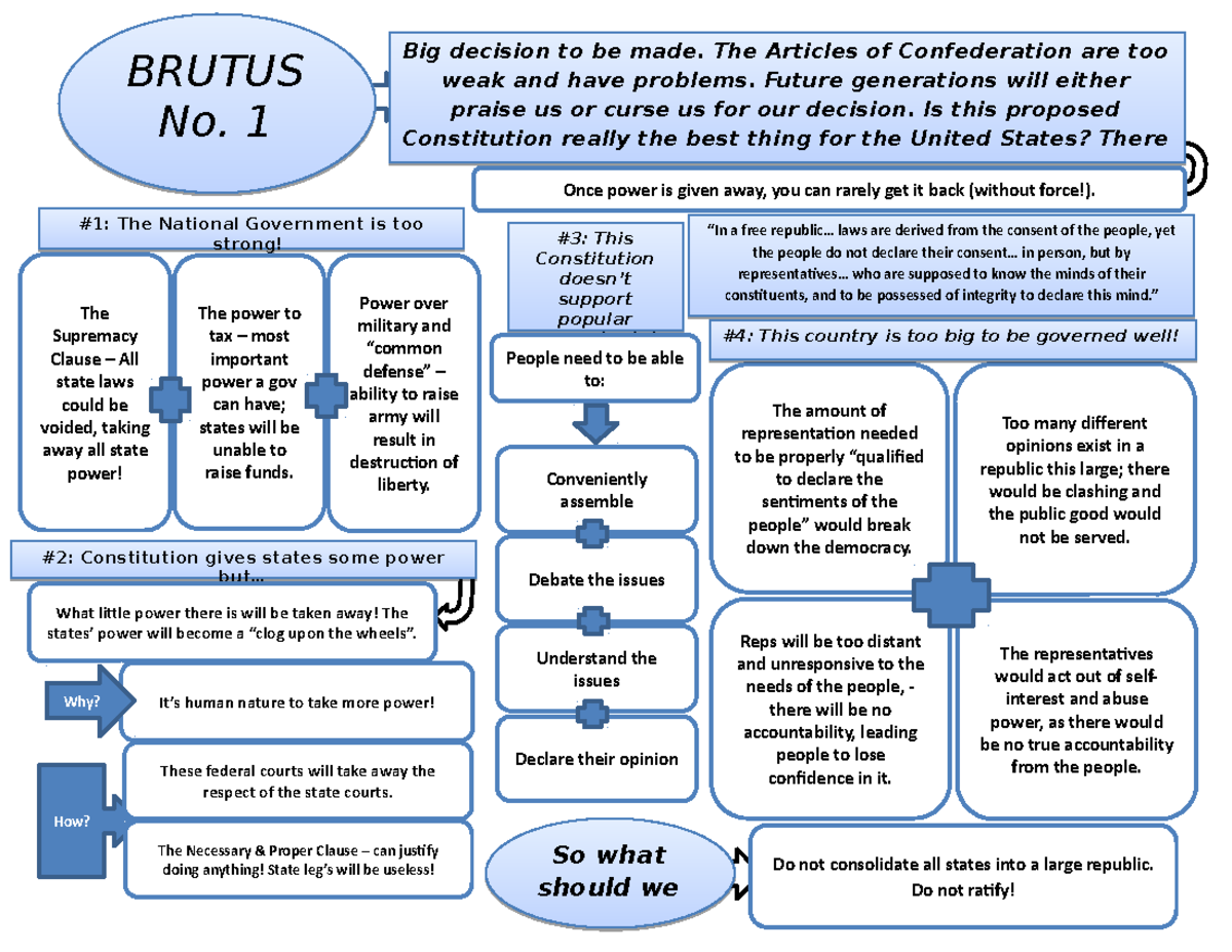 Brutus 1 Graphic Org - hi. - The amount of representation needed to be ...