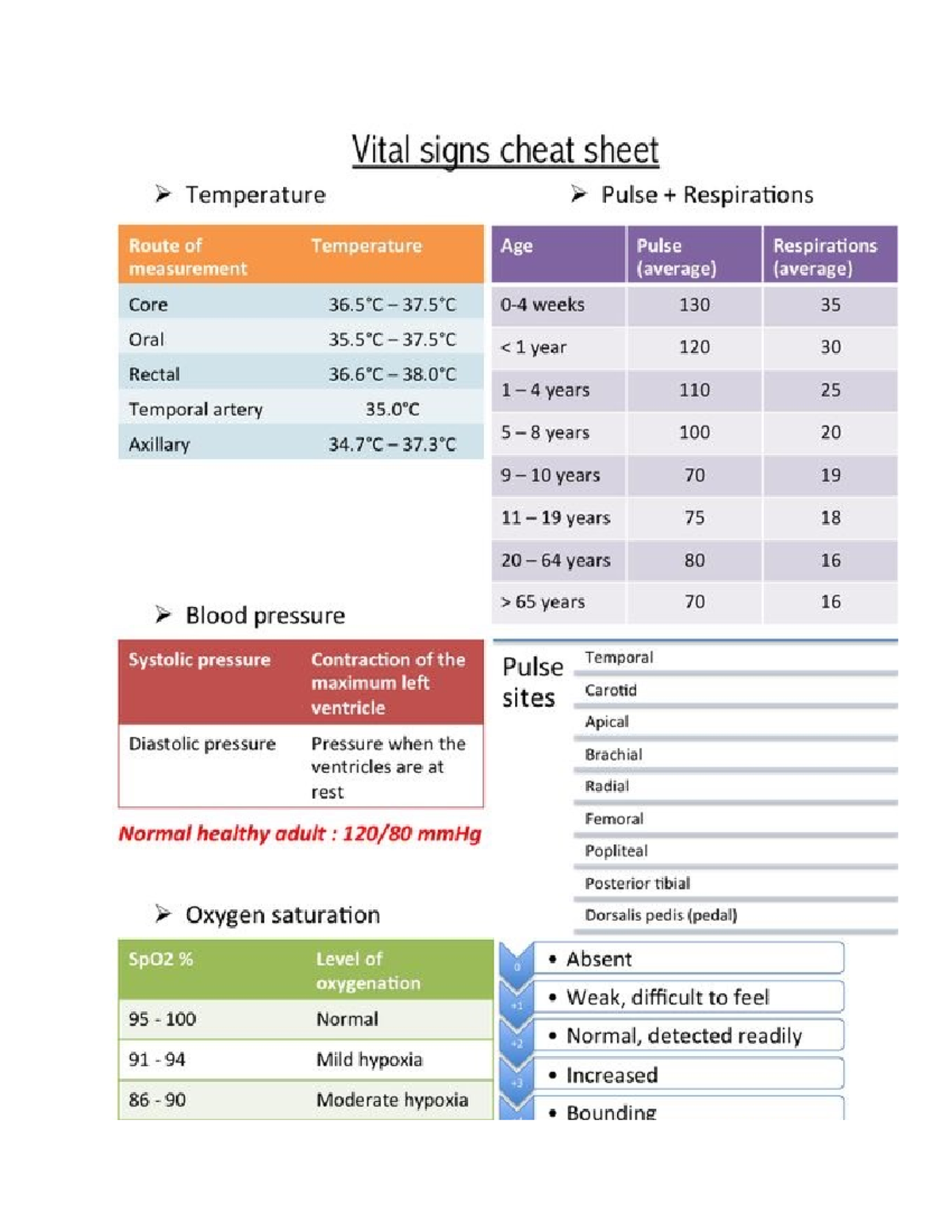 Vitals cheat sheet - notes - NUR 255 - Midlands Tech - Studocu