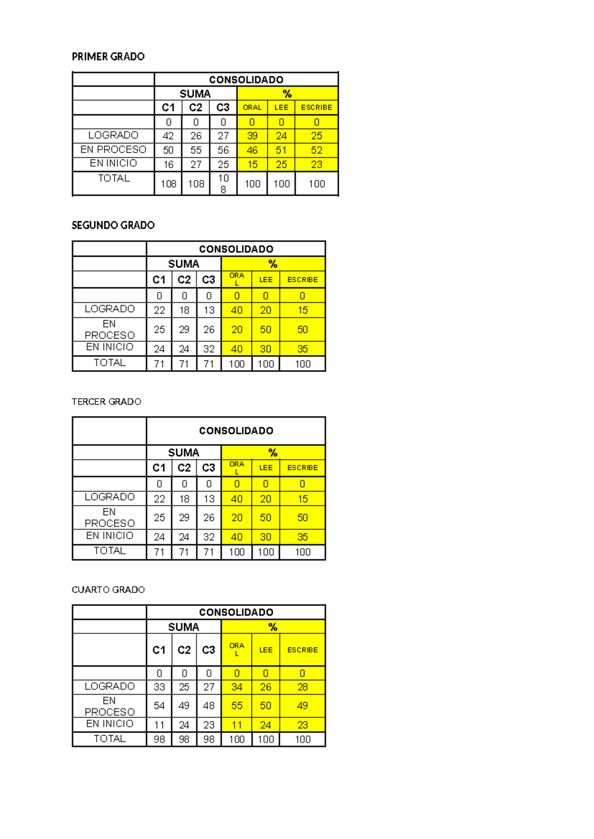 Estadistica - practica - PRIMER GRADO CONSOLIDADO SUMA % C1 C2 C3 ORAL ...