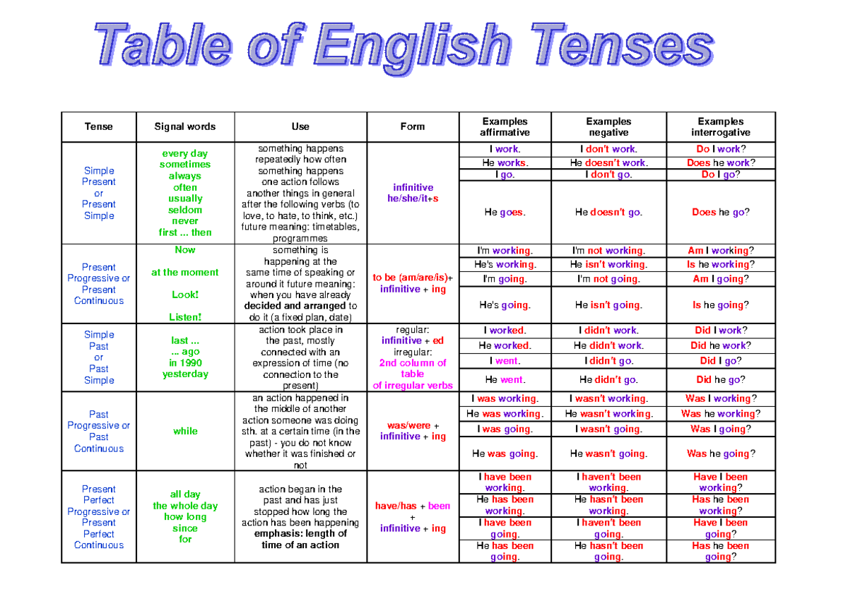 Tenses Review - Chart with al tenses to use as reference - Tense Signal ...