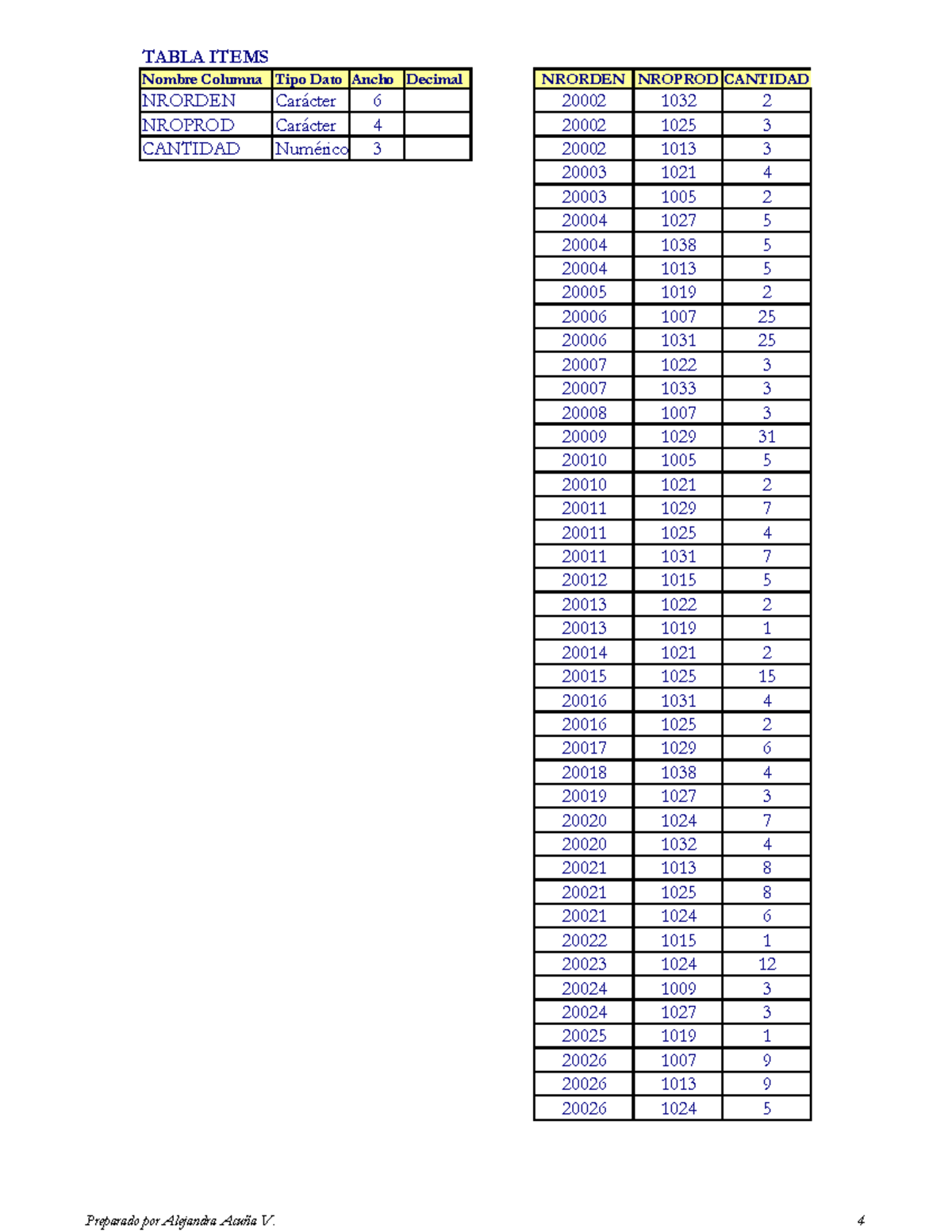 Tablas para SQL 04 - tabla de SQL - Nombre Columna Tipo Dato Ancho ...