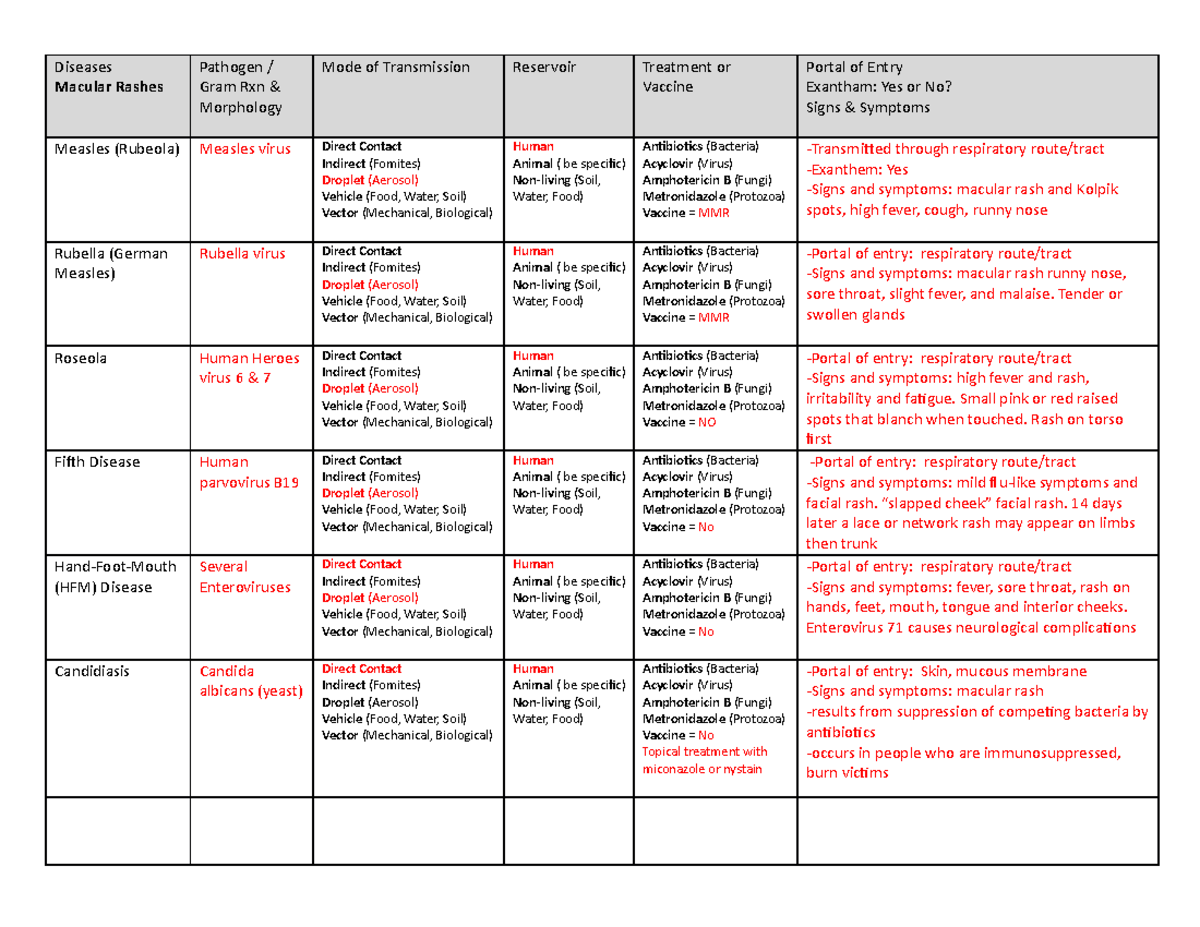 Bio 226 Ch 21 Skin & Eye Diseases Table Spr2020 - Diseases Macular ...