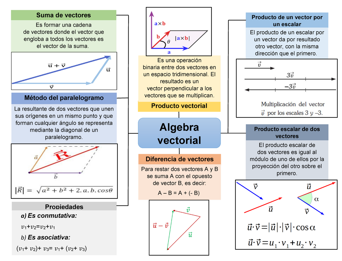 Física - Algebra Vectorial - FÍSICA I - UNSAAC - Studocu