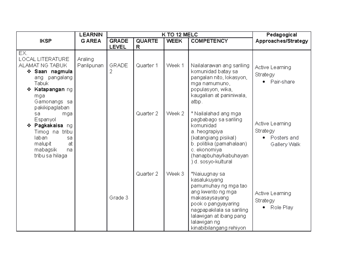Dep Ed Tabuk City LDG Output Format - IKSP LEARNIN G AREA K TO 12 MELC ...