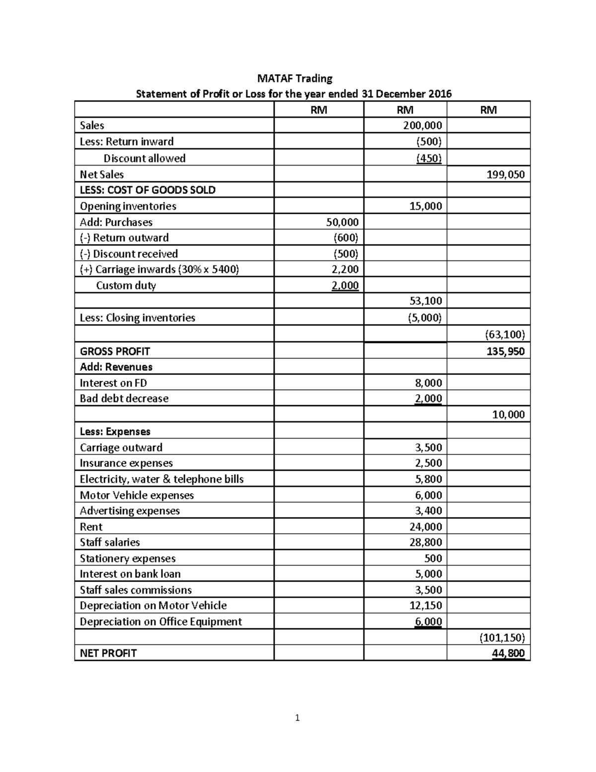 Solution July2017- Final Acc with adjustment - 1 MATAF Trading ...