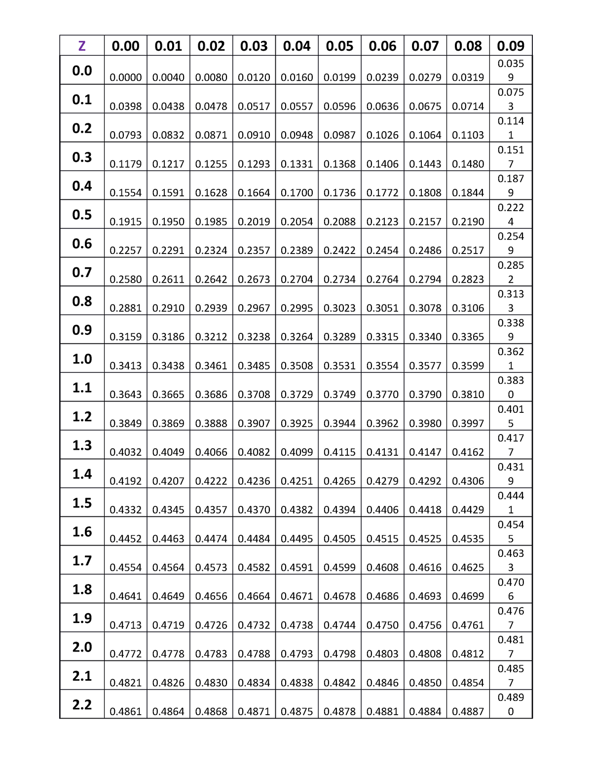 Z- Table - Math - 0. 3. 1. 2. 2. 0. 1. Table 2. Critical Values For 