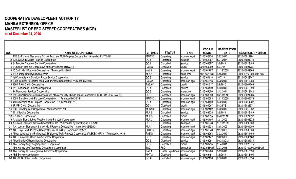 Masterlist of NCR Registered Cooperatives as of December 31 2016