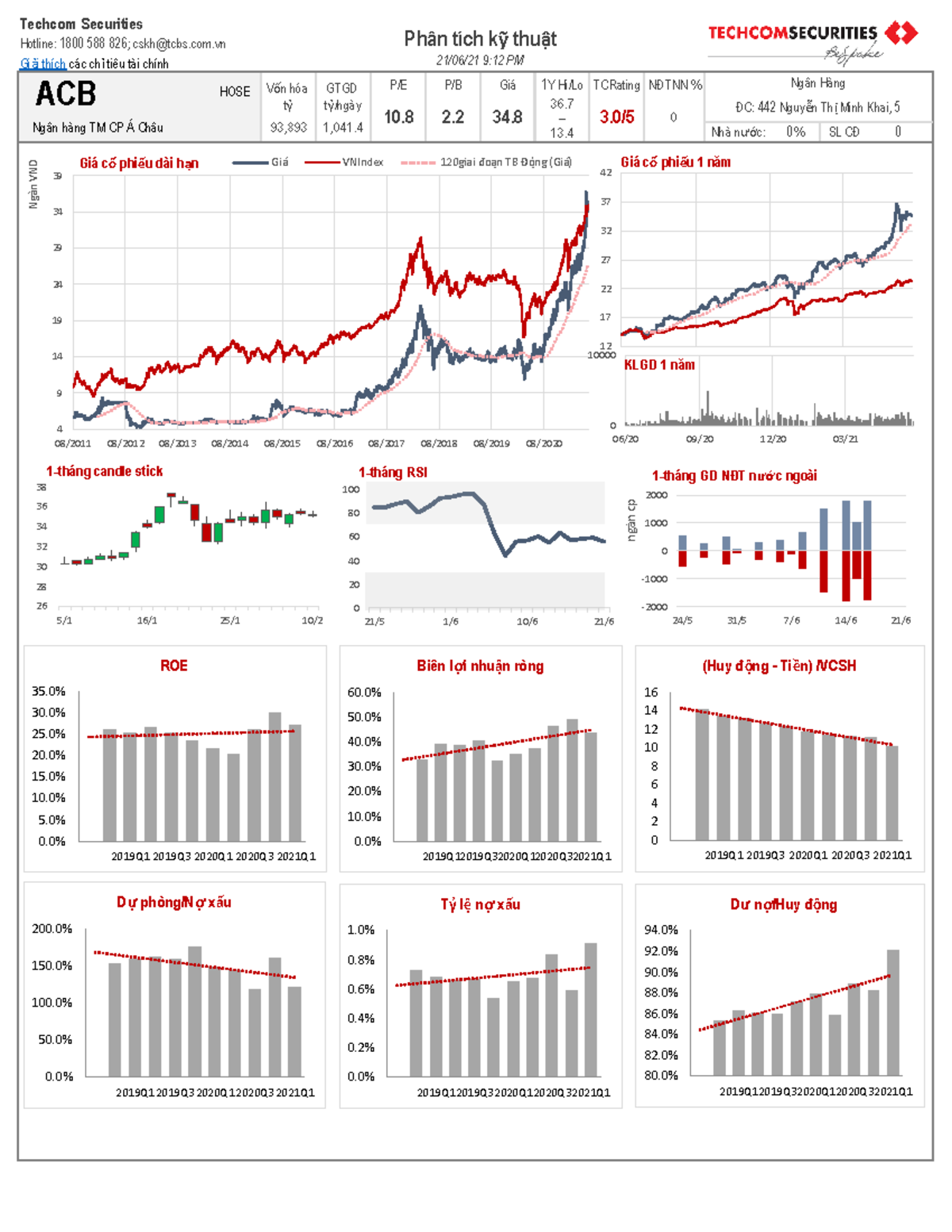 ACB - dsdsds - Techcom Securities Hotline: 1800 588 826; cskh@tcbs.com ...