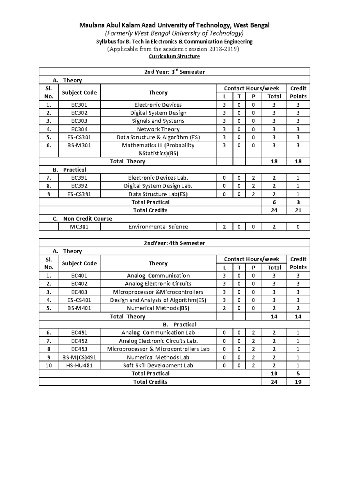 ECE Syllabus With MOOCs-10 - (Formerly West Bengal University Of ...