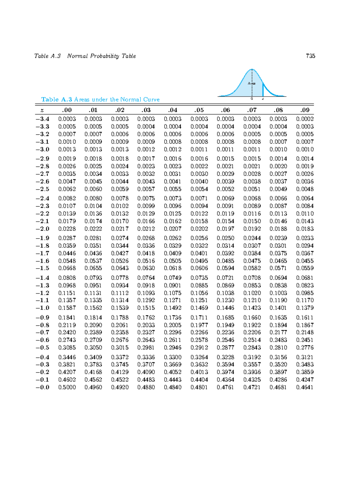 Tables Normal tabelle 0 z Area 736 Appendix A Statistical Tables