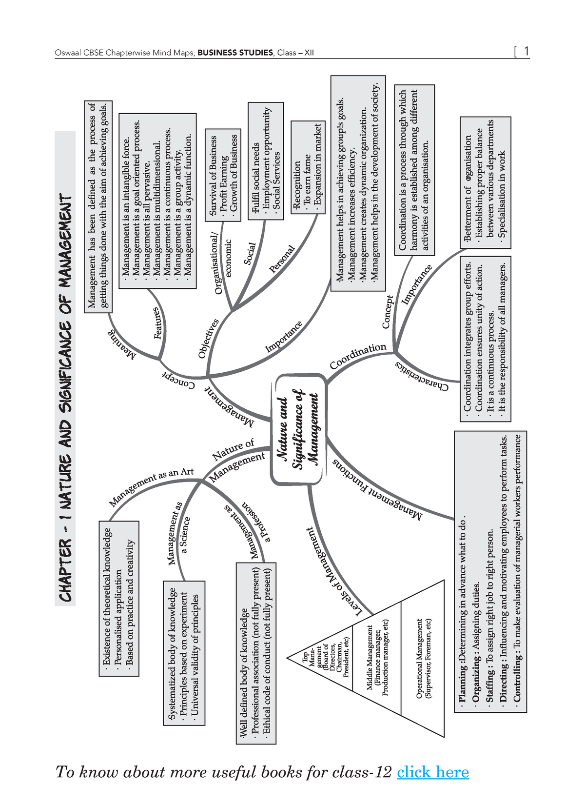 Business Studies Mind Maps (Class XII) - Oswaal CBSE Chapterwise Mind ...