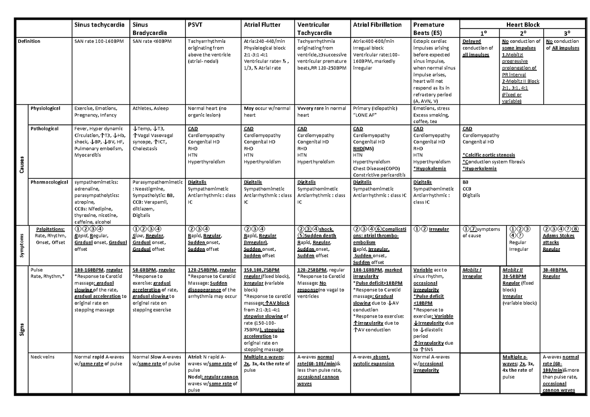 Arrhythmia In 1 Table In 5 Min By Marwan Alaudi - Sinus Tachycardia 