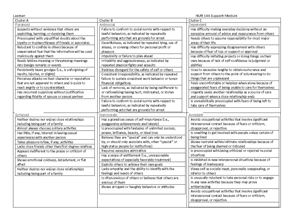 Personality Disorders - Lasman NUR 144 Support Module Cluster A Cluster ...