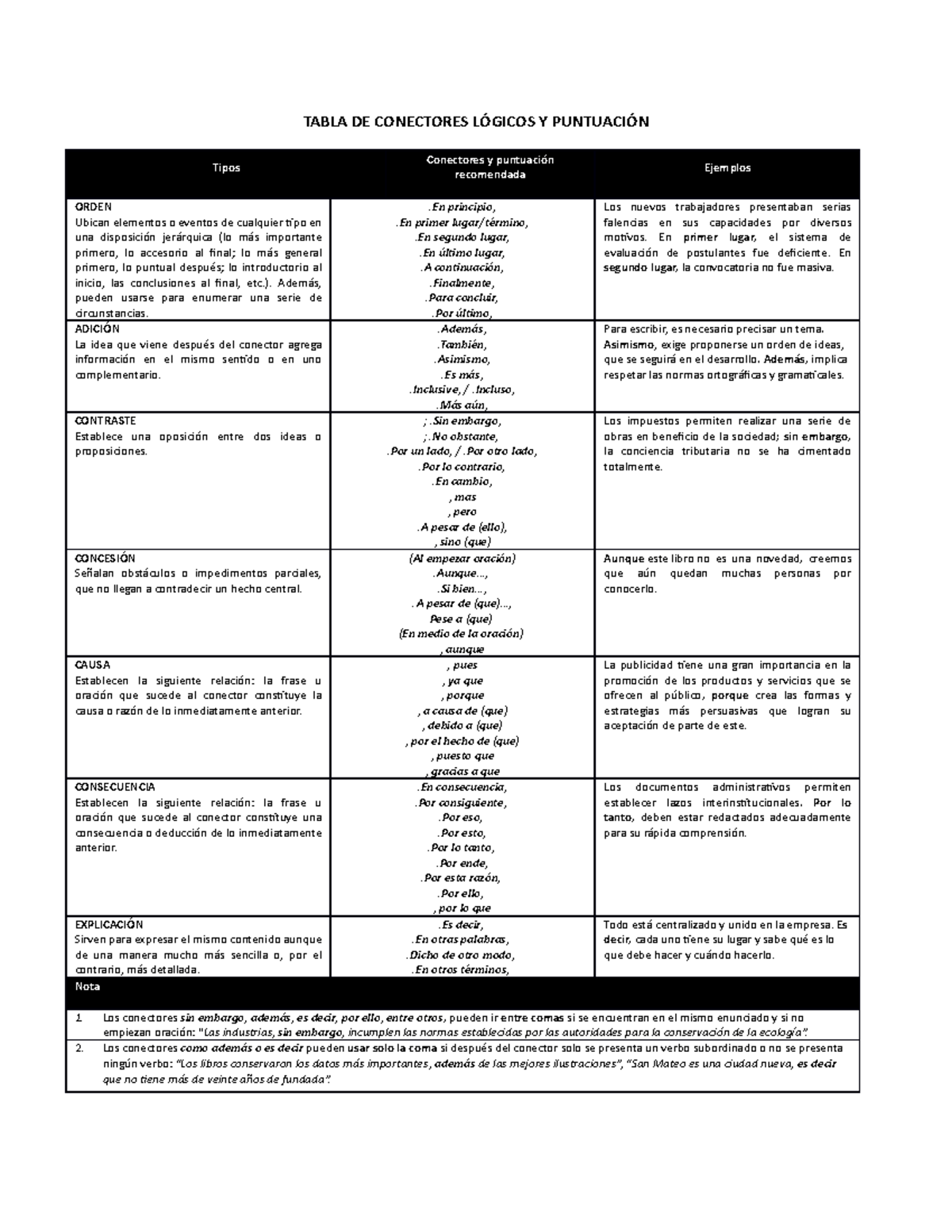 Tabla De Conectores Lógicos Y Puntuación Tabla De Conectores LÓgicos Y PuntuaciÓn Tipos 6854