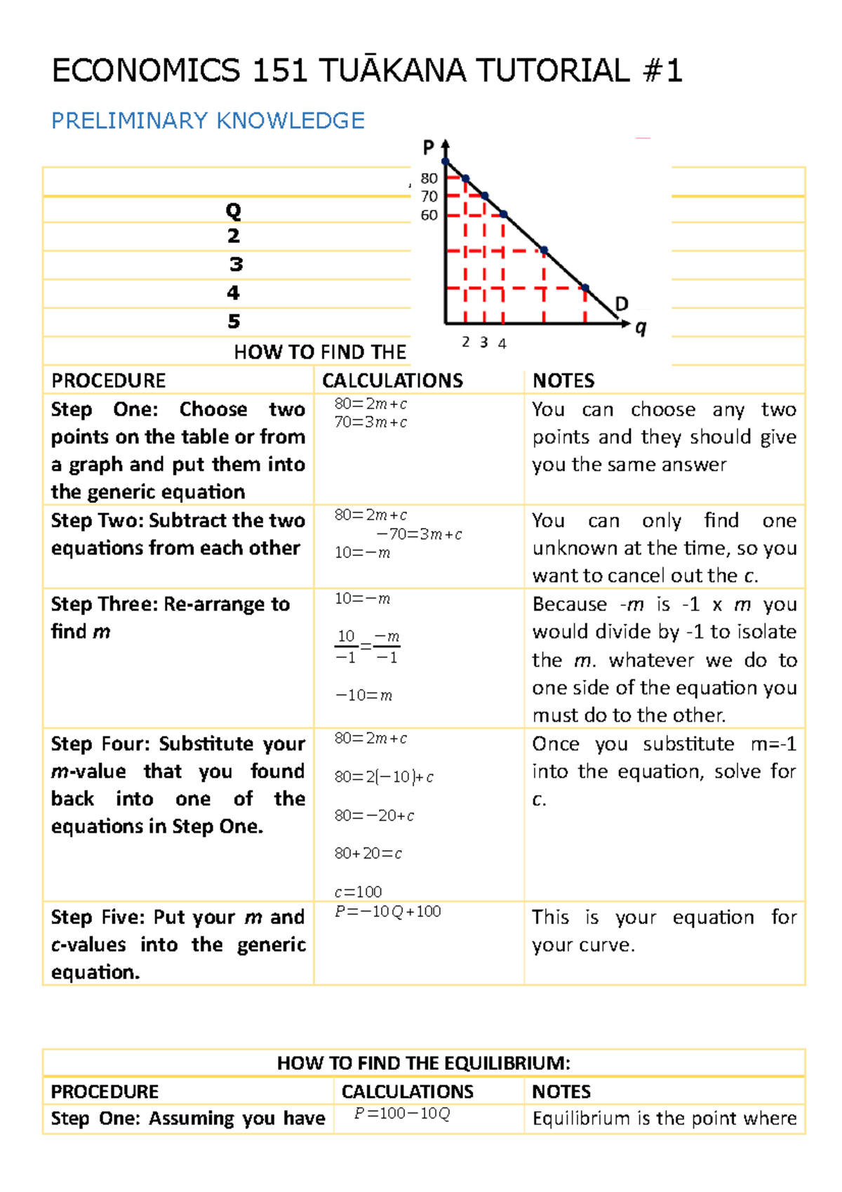 Summary notes Topic 1 - ECONOMICS 151 TUĀKANA TUTORIAL PRELIMINARY ...