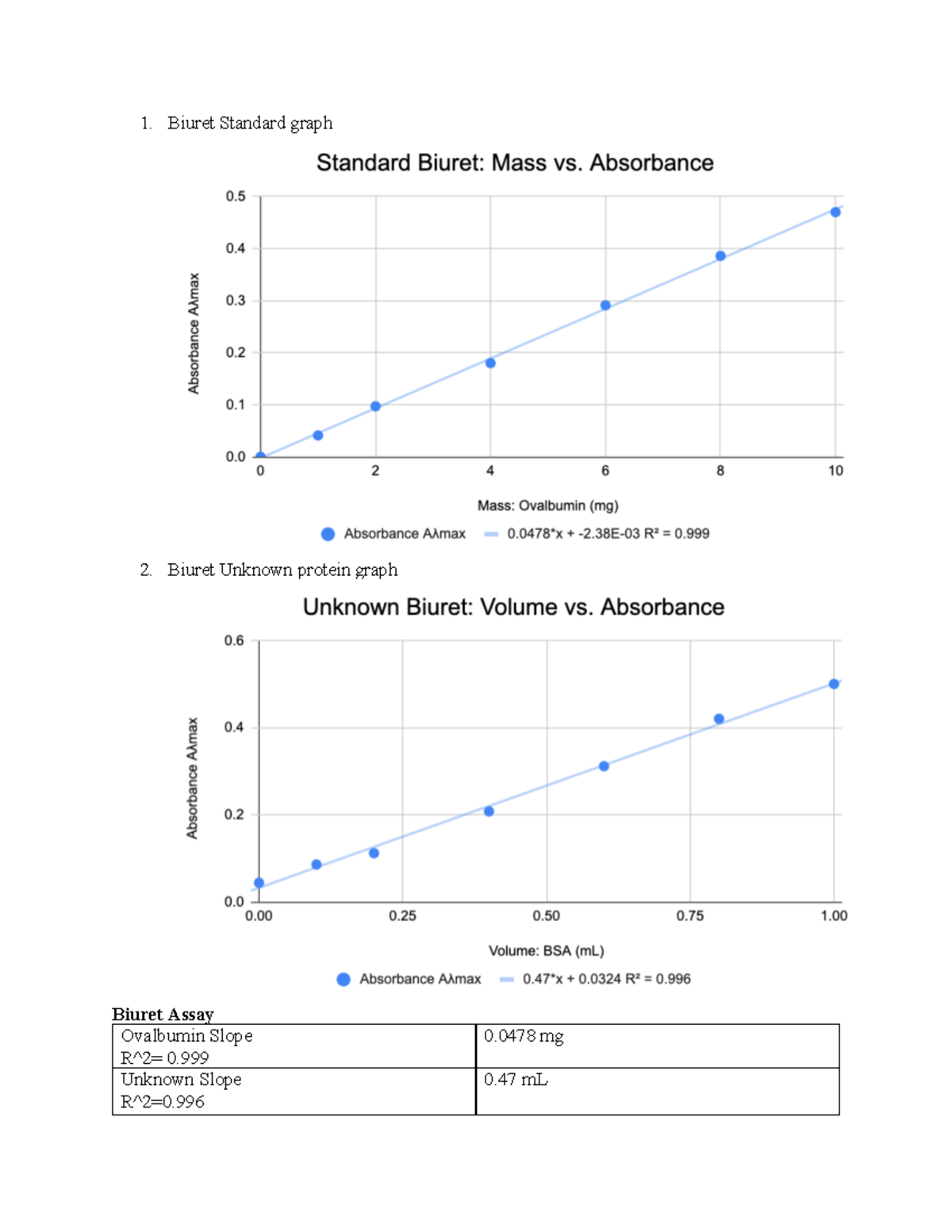 Determination Of Protein Concentration Biuret Standard Graph Biuret Unknown Protein Graph 6833