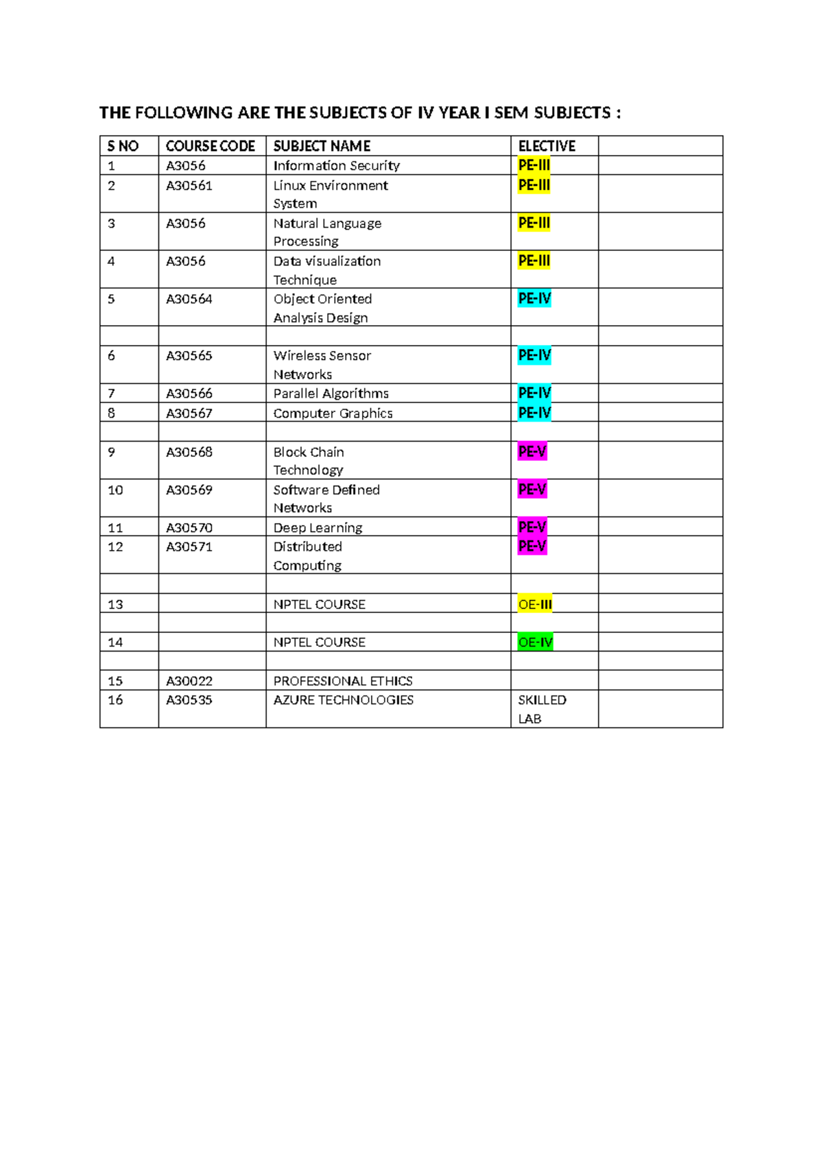 IV YEAR Subjects - THE FOLLOWING ARE THE SUBJECTS OF IV YEAR I SEM ...