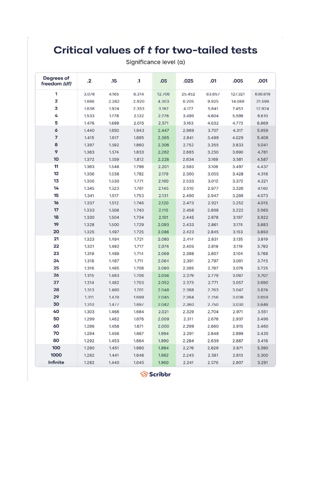 T and f critical table - Critical values of t for tests Significance ...