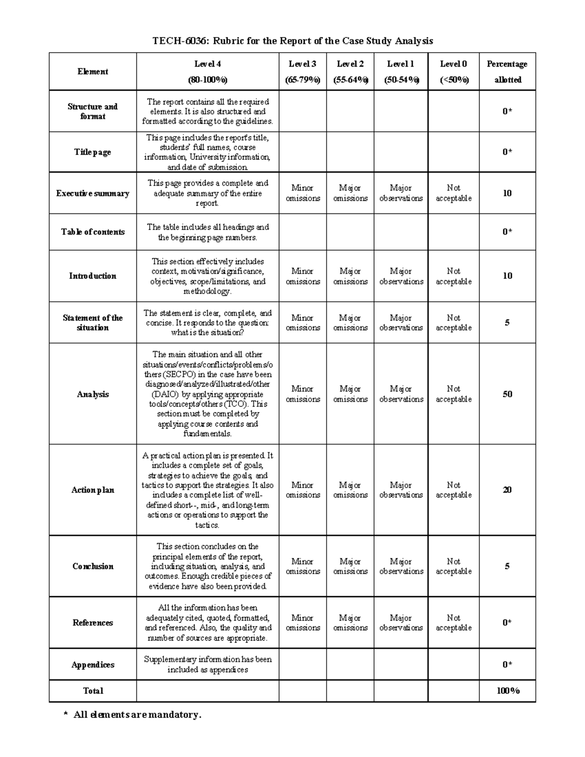 6036 Case Rubric - others - TECH-6036: Rubric for the Report of the ...