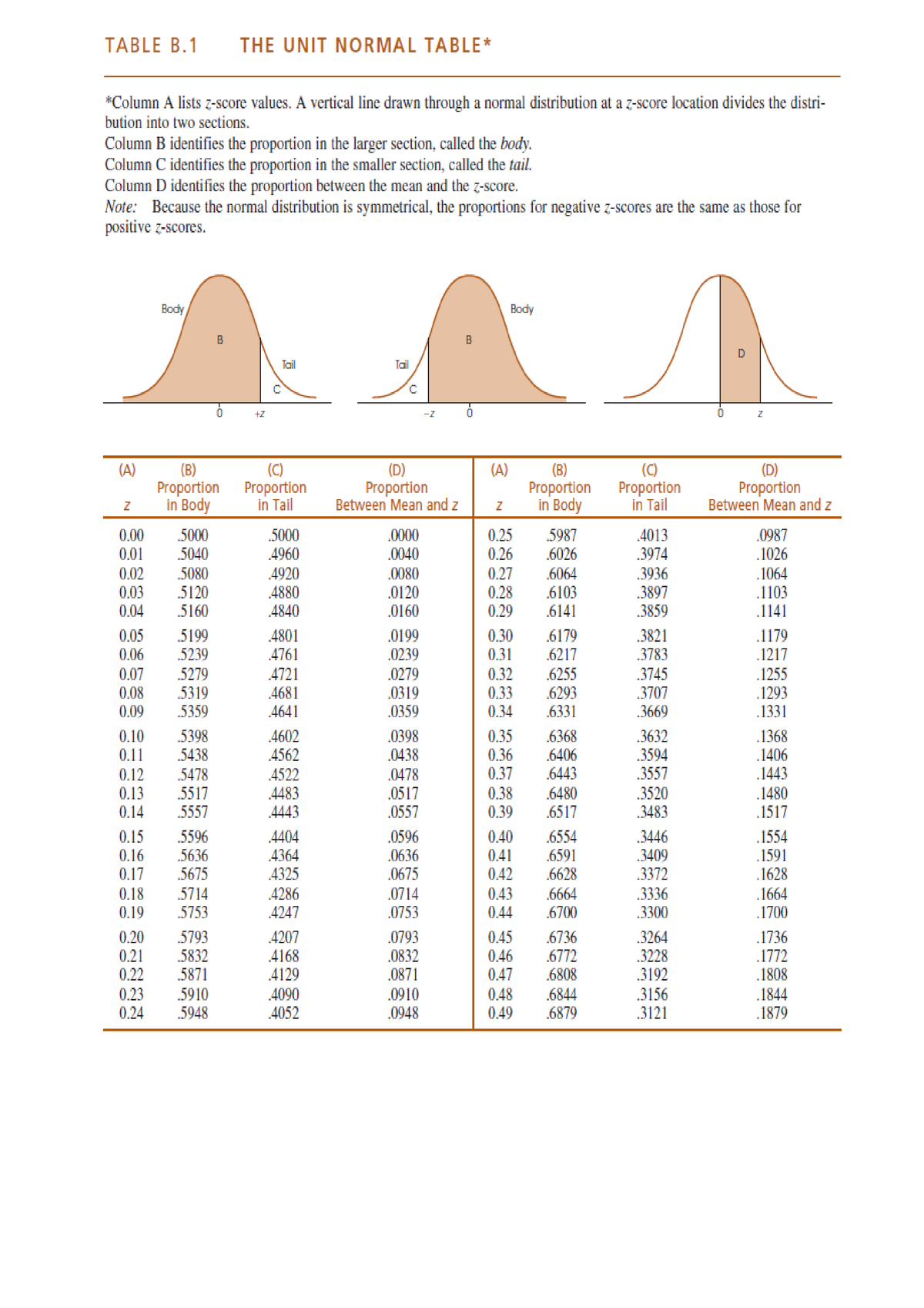 Unit normal table - BS Psychology - Studocu