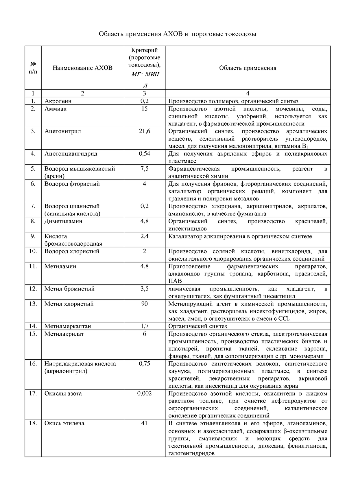 Область применения АХОВ и пороговые токсодозы - Область применения АХОВ и  пороговые токсодозы No п/п - Studocu