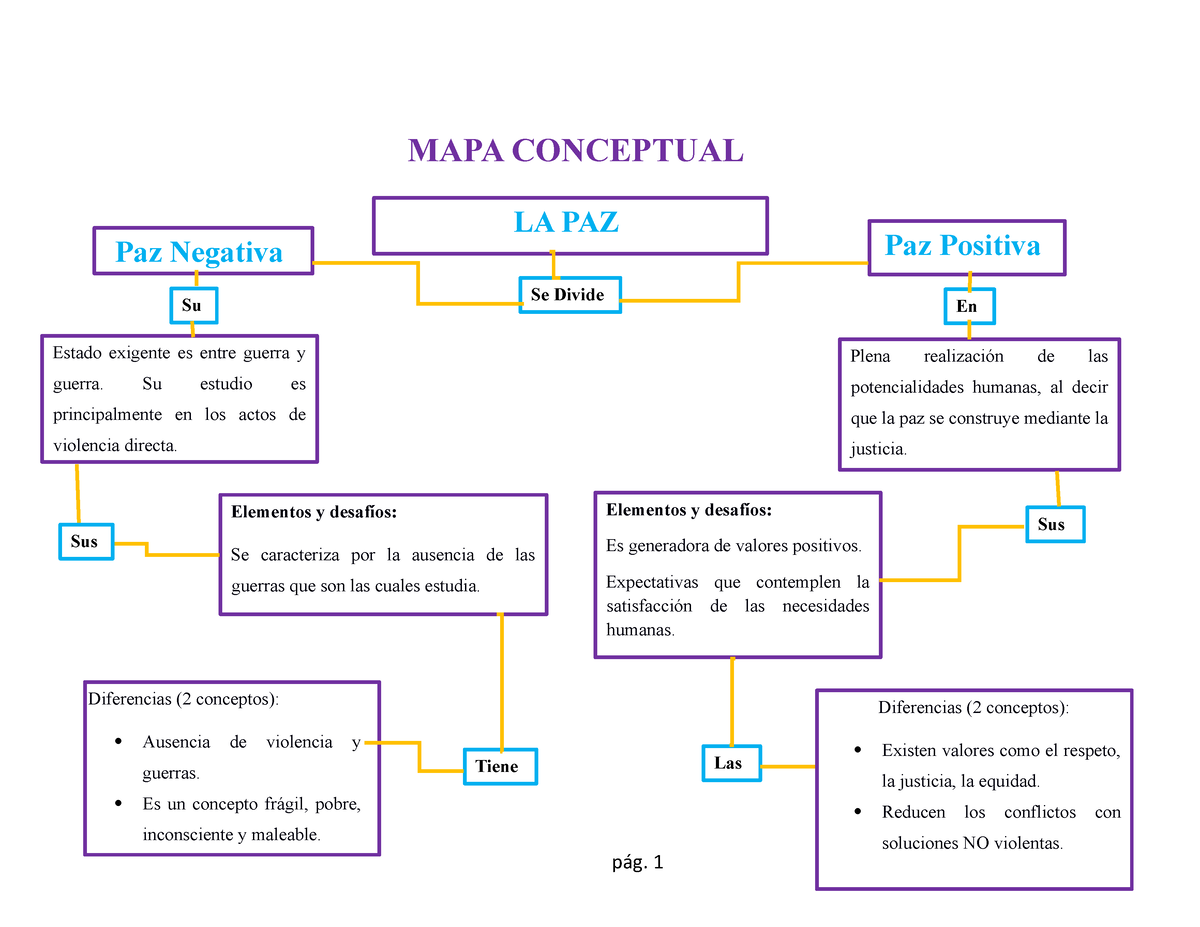 Ev2 Mapa conceptual - Trabajo para que puedas aprobar tu materia - MAPA  CONCEPTUAL pág. 1 Paz - Studocu