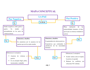 Ev2 Mapa conceptual - Trabajo para que puedas aprobar tu materia - MAPA  CONCEPTUAL pág. 1 Paz - Studocu