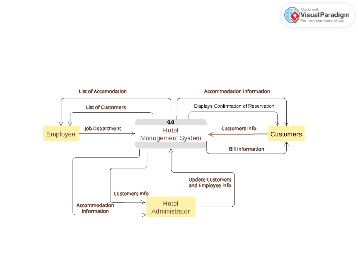 Data Flow Diagram Hotel Management System - Hotel Management System ...