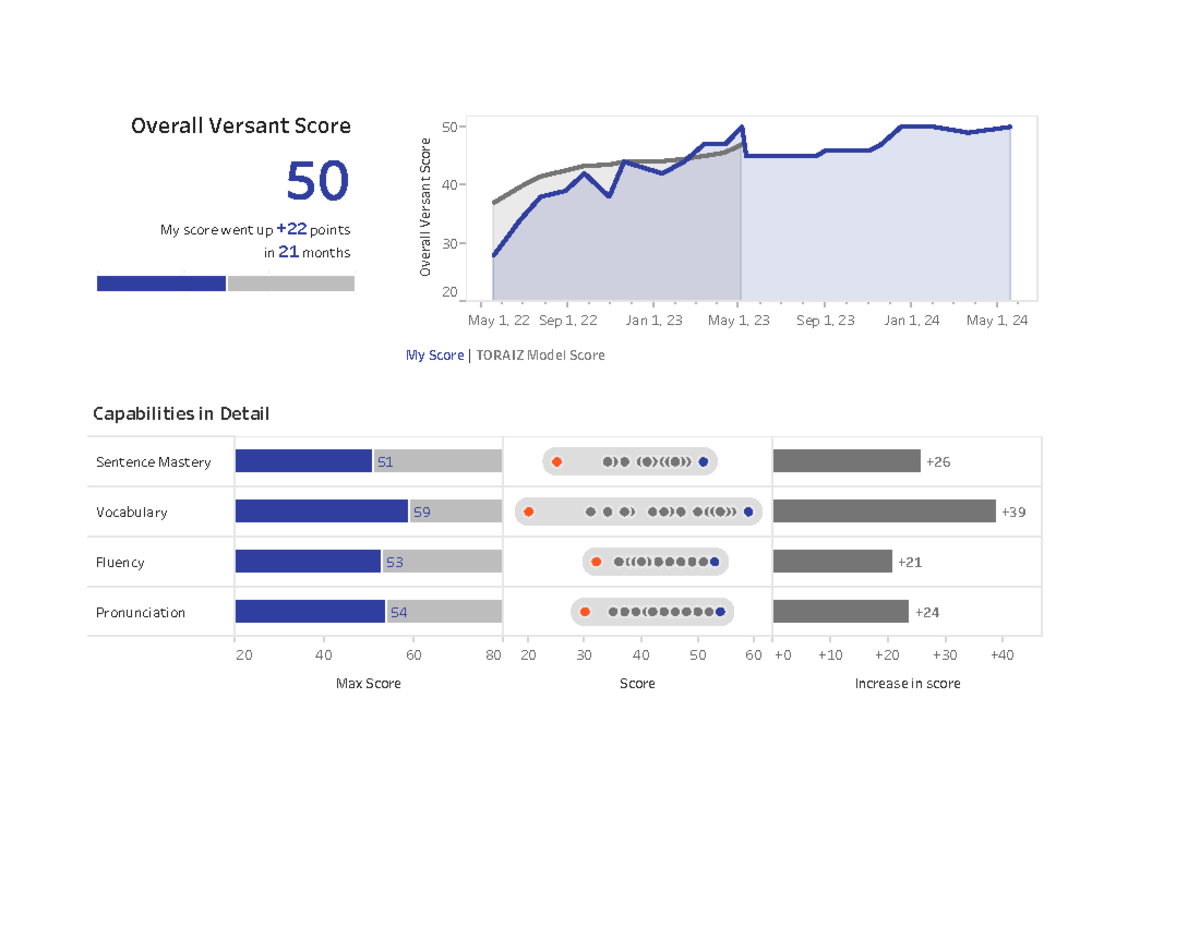 Versant Result - business analytics - Overall Versant Score 50 My score ...