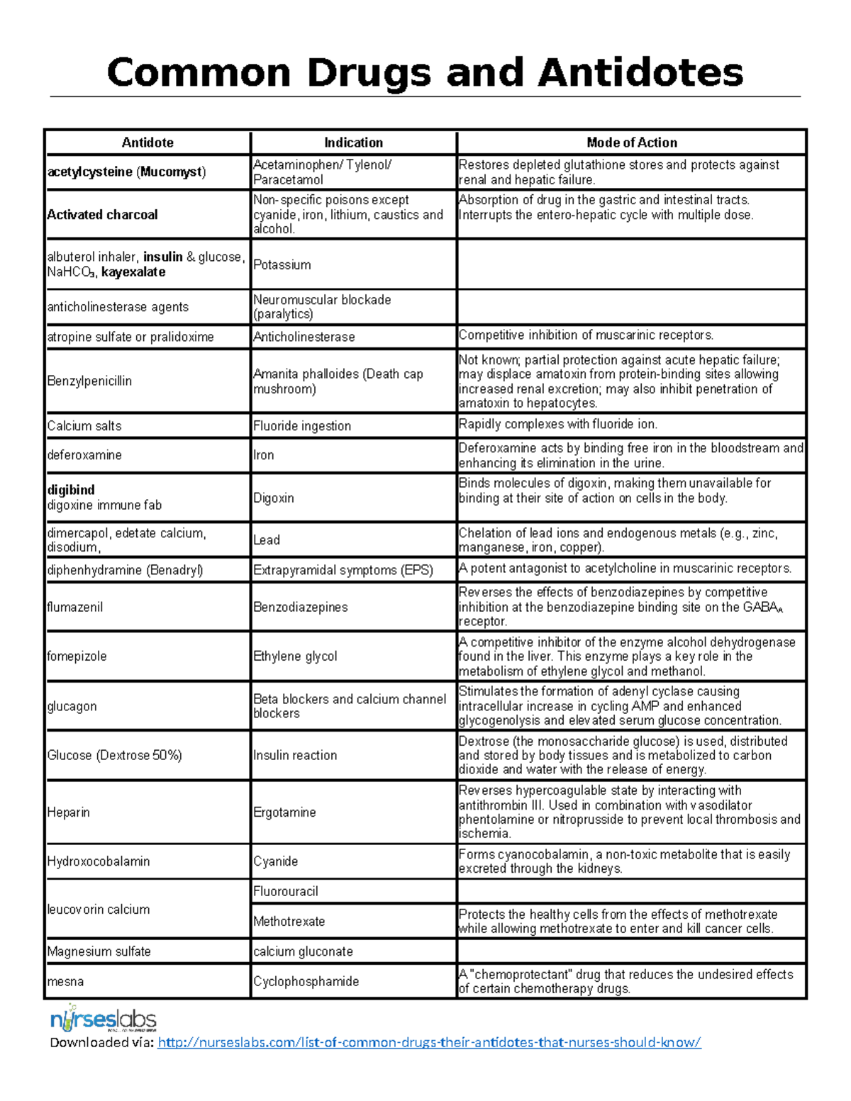 Table-of-Antidotes(2)(1)(2)(1) - Common Drugs and Antidotes Antidote ...