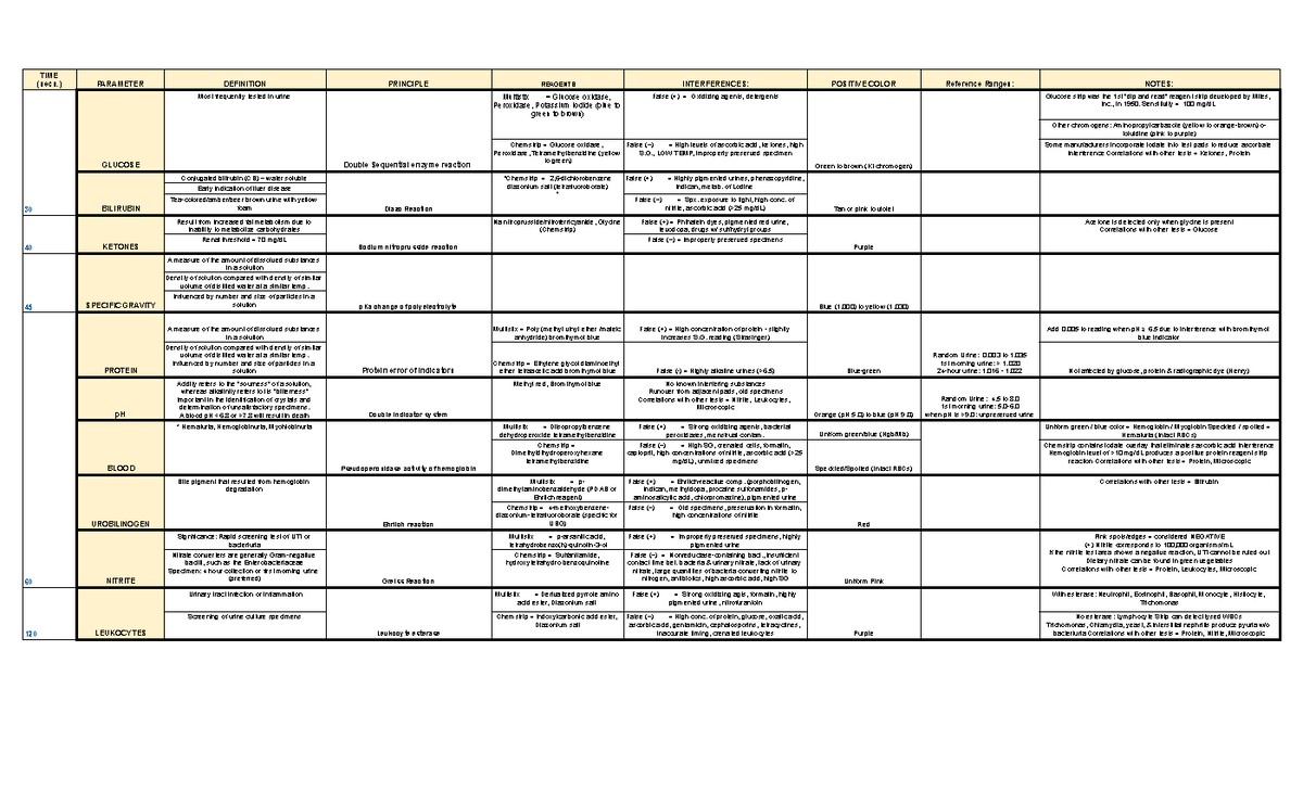 Compiled reagent strip - TIME (secs.) PARAMETER DEFINITION PRINCIPLE ...