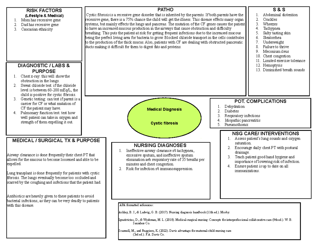 Cystic fibrosis concept map - Medical Diagnosis Cystic fibrosis RISK ...