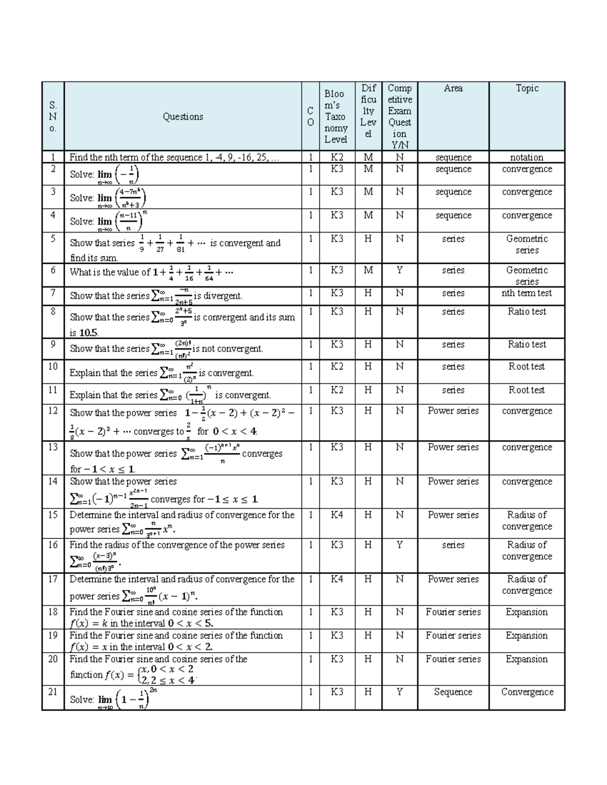 Final question bank Calculus - S. N o. Questions C O Bloo m’s Taxo nomy ...