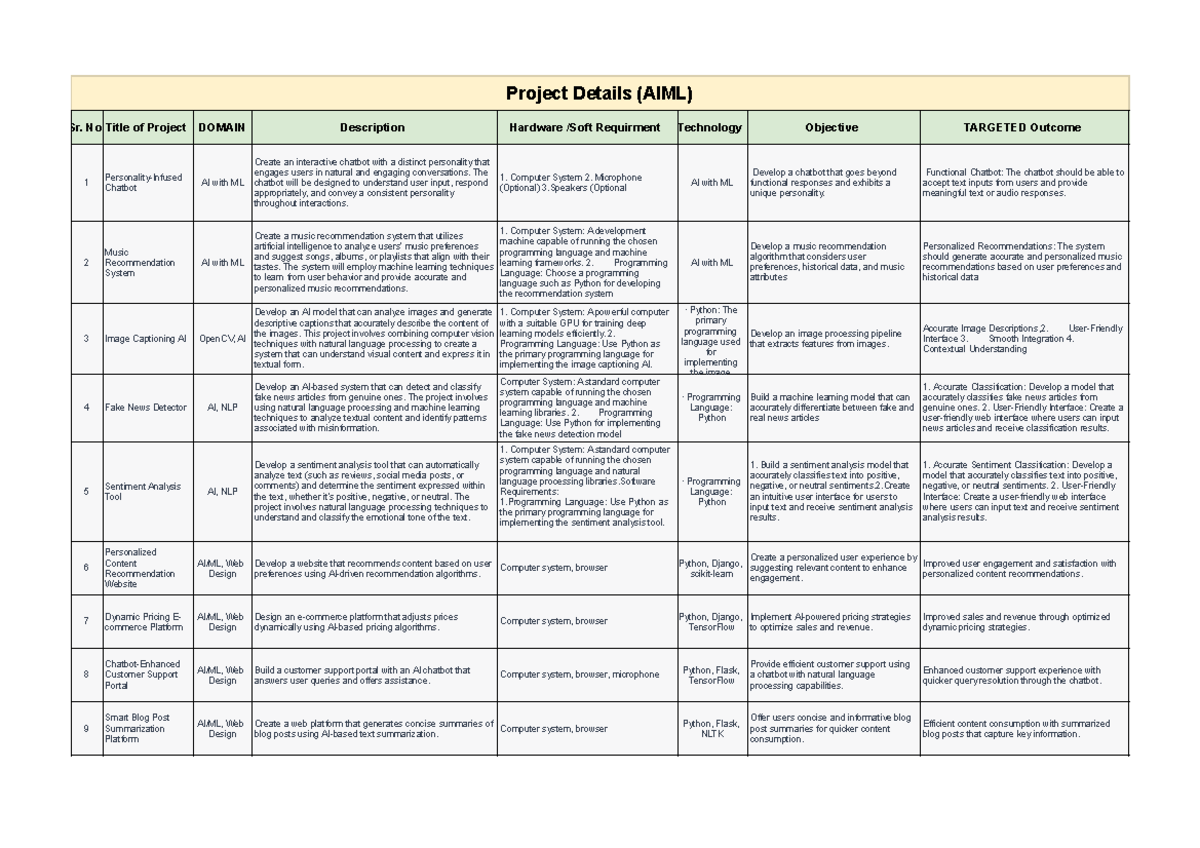 Project Details For Labs - Aiml - Project Details (aiml) Sr. No Title 