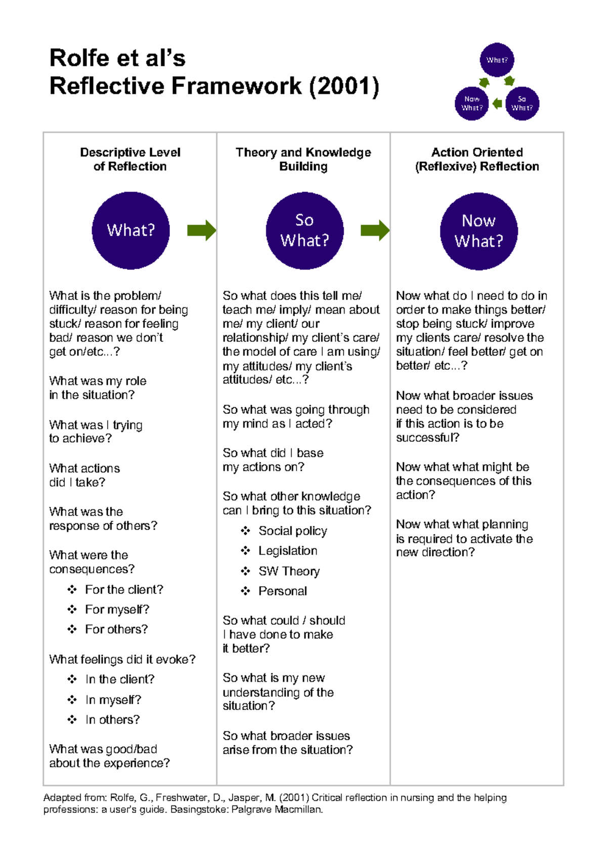 rolfe-reflective-framework-rolfe-et-al-s-reflective-framework-2001