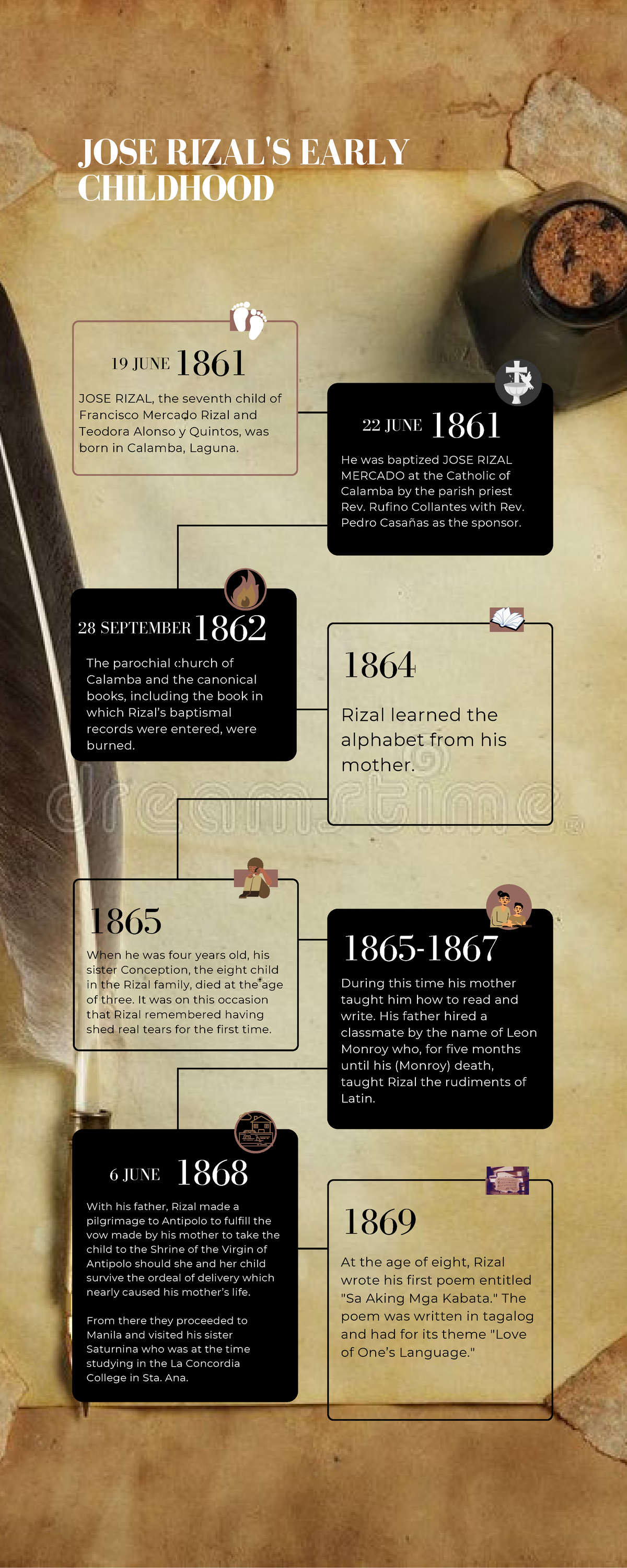 Module 4 Activity Rizal's Infographic - 1862 1868 The parochial church ...