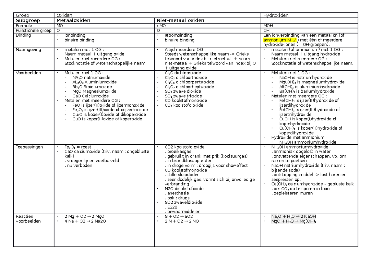 Overzicht anorganische stofklassen - Groep Oxiden Hydroxiden Subgroep ...