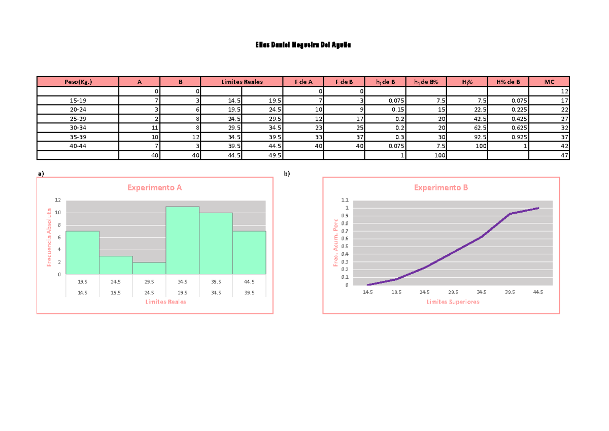 Ejercicio 4 - Trabajo De Estadística - A B F De A F De B Hi De B Hi De ...