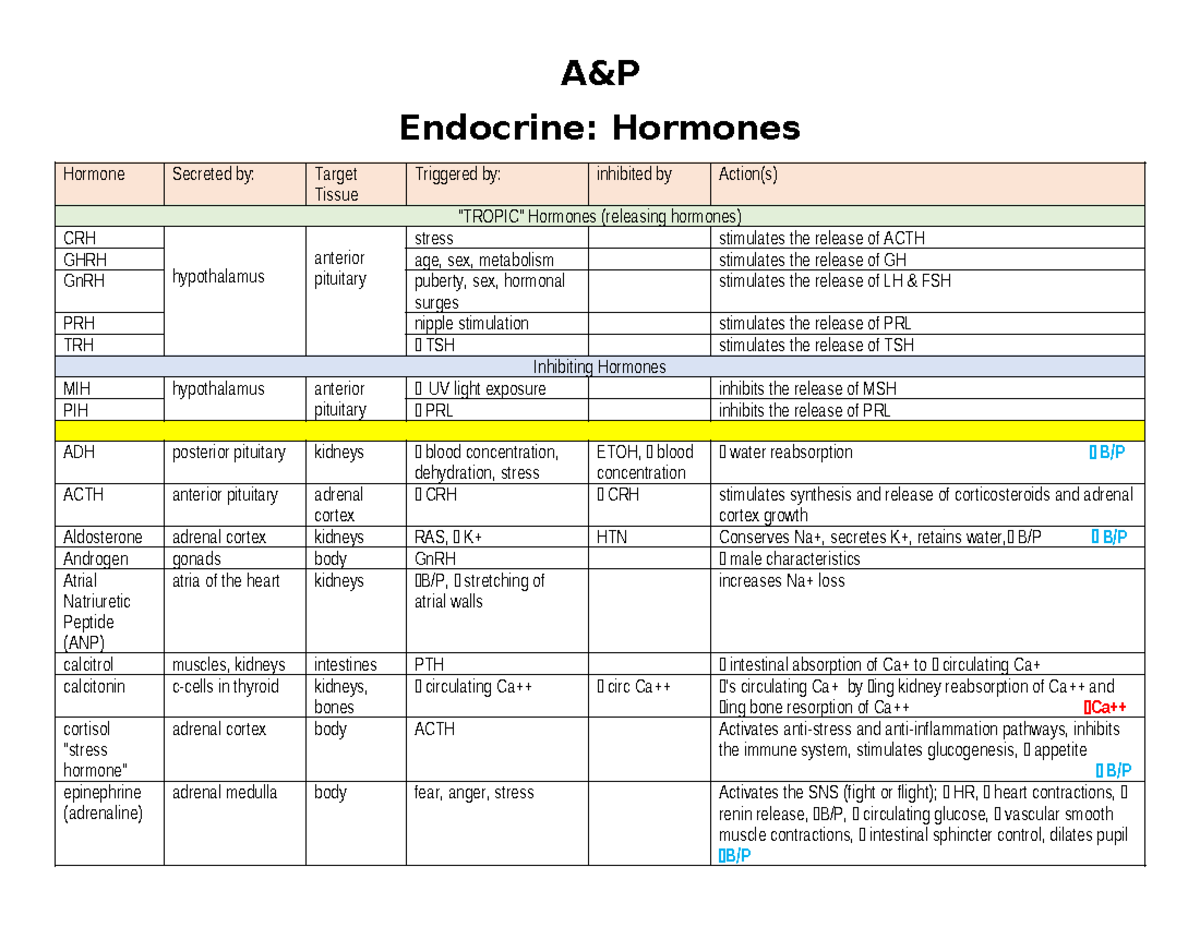 Hormone Chart - Summary Human Anatomy And Physiology I - A&P Endocrine