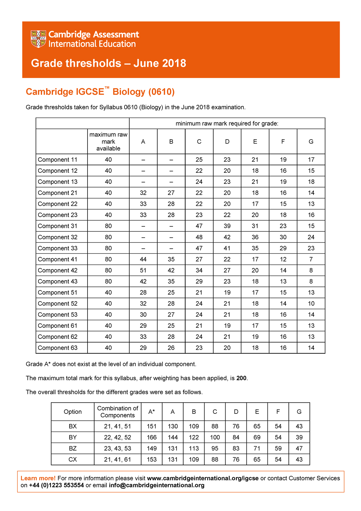 500435 biology 0610 june 2018 Grade thresholds June 2018 Learn more