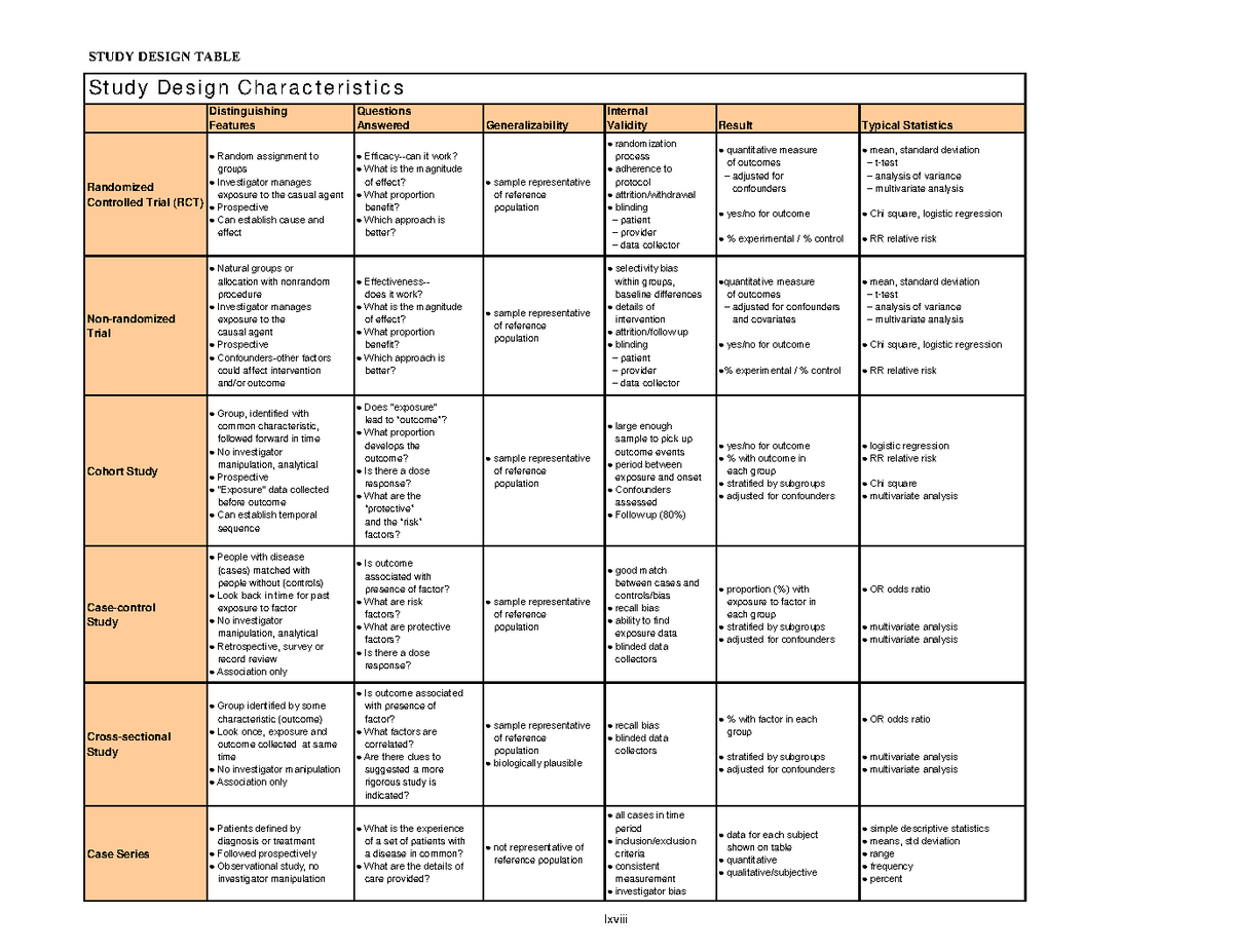 Study Designs Summary - PRACTICE MATERIALS. - STUDY DESIGN TABLE lxviii ...