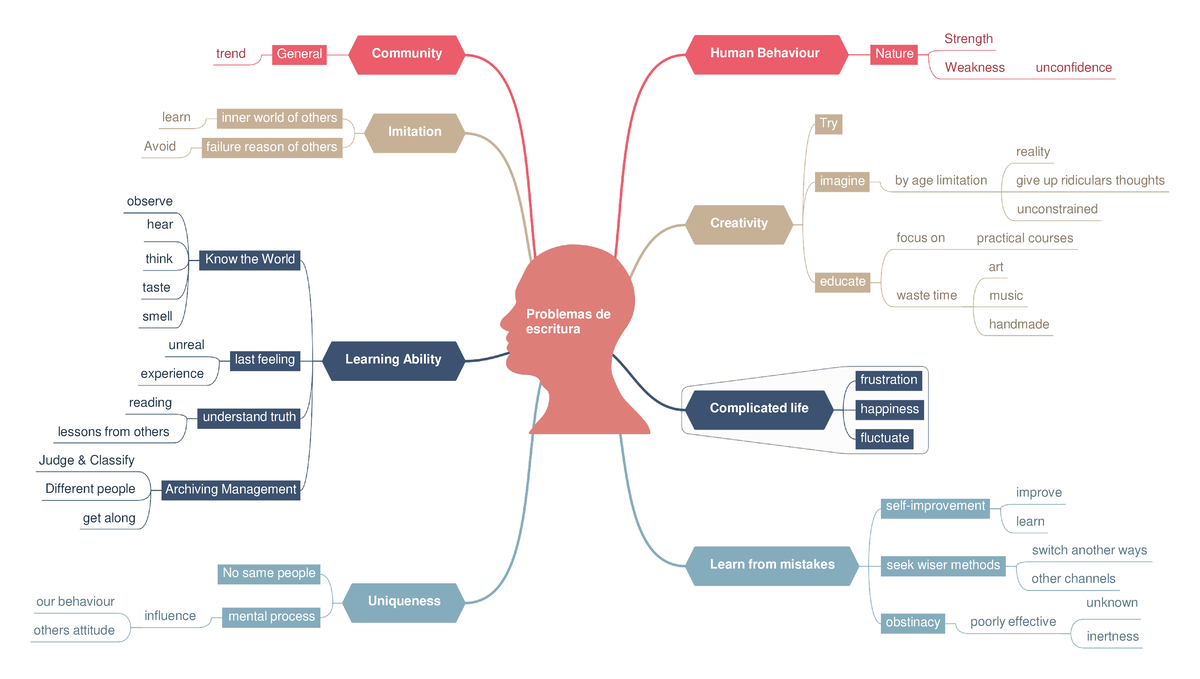 Plantilla-mapa-mental - trend General Community Human Behaviour Nature ...