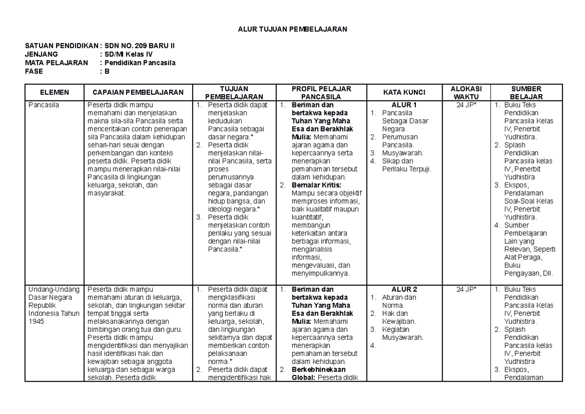 Atp Pendidikan Pancasila Iv Sd Alur Tujuan Pembelajaran Satuan Pendidikan Sdn No