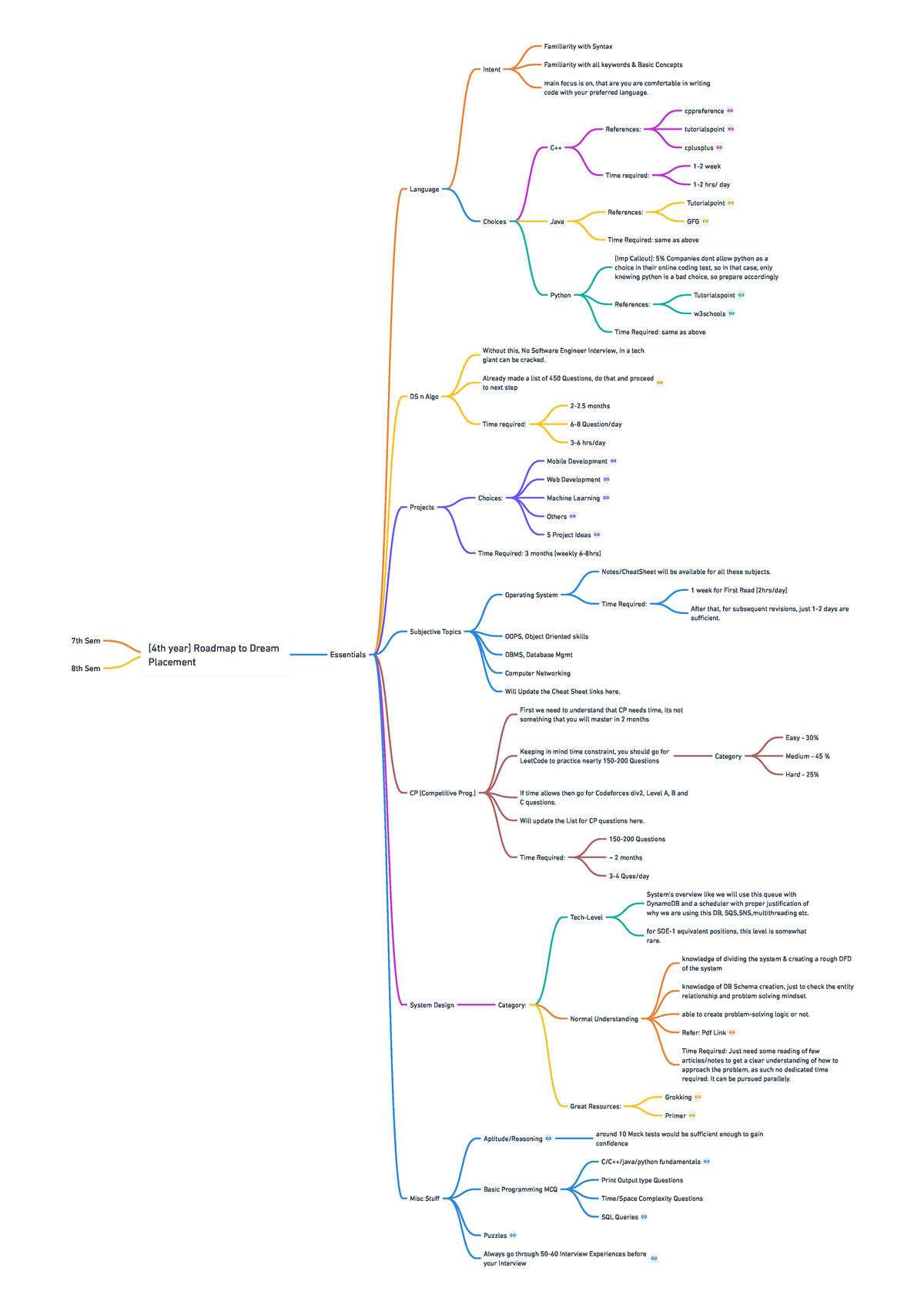 [4th year] Roadmap to Dream Placement - Essentials Language Intent ...