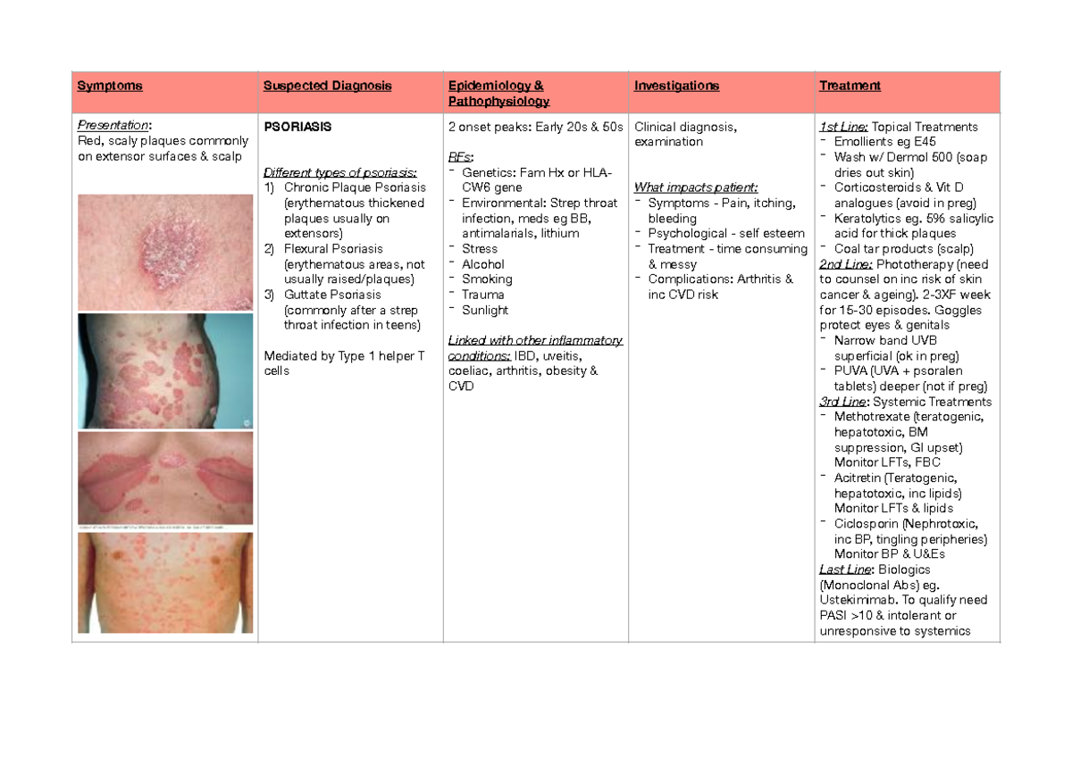 Dermatology Pathologies - Symptoms Suspected Diagnosis Epidemiology 