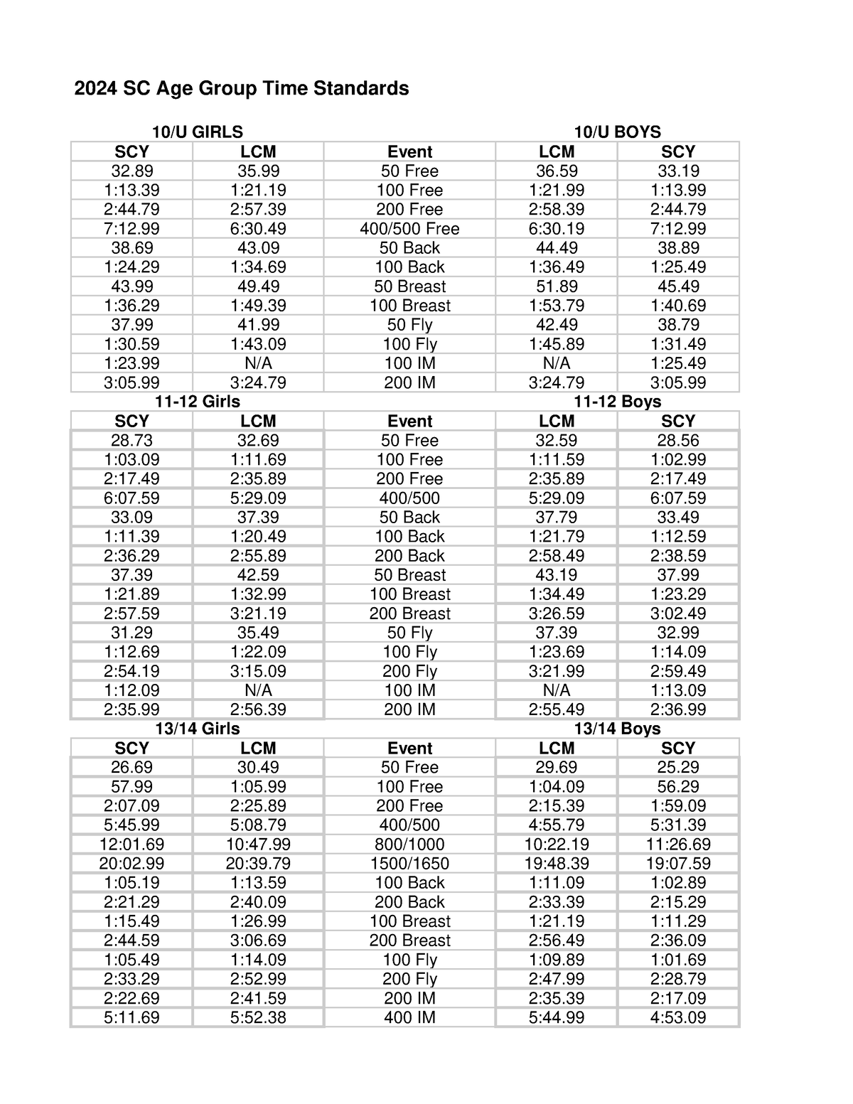 20232024Age Group Cuts 2024 SC Age Group Time Standards 10/U GIRLS