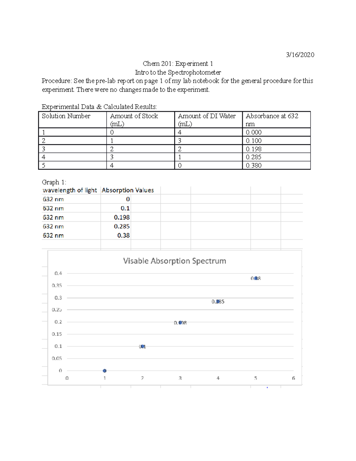 Lab Report 1 Intro to the spectrophotometer 3/16/ Chem 201