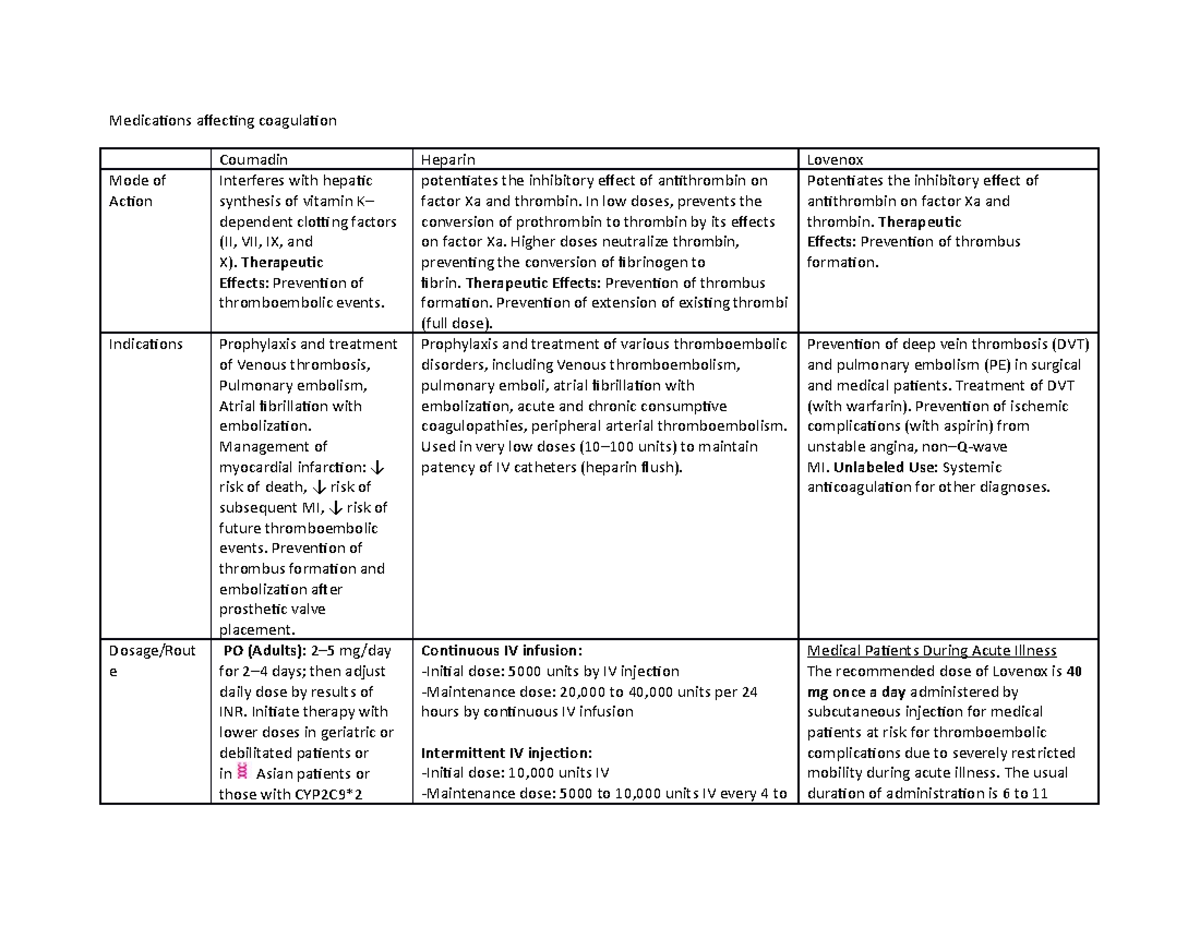 Medications affecting coagulation 11012020 - Medications affecting ...